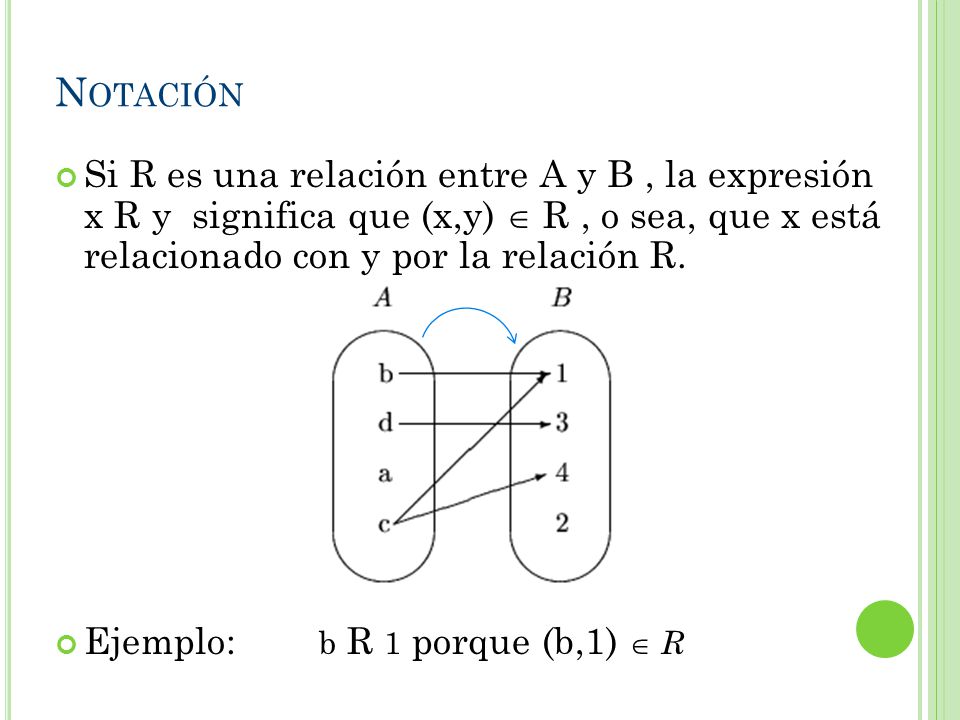 Notación Si R es una relación entre A y B , la expresión x R y significa que (x,y)  R , o sea, que x está relacionado con y por la relación R.