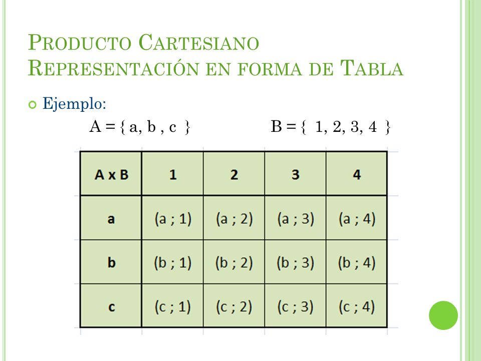 Producto Cartesiano Representación en forma de Tabla