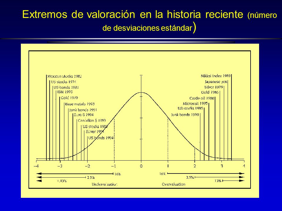 Extremos de valoración en la historia reciente (número de desviaciones estándar)