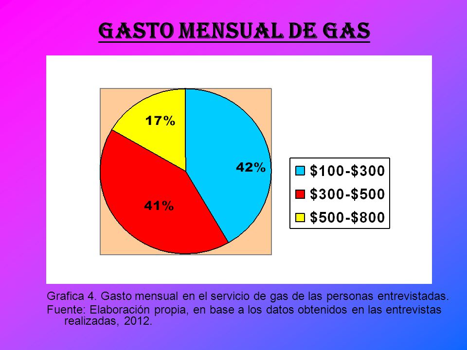GASTO MENSUAL DE GAS Grafica 4. Gasto mensual en el servicio de gas de las personas entrevistadas.