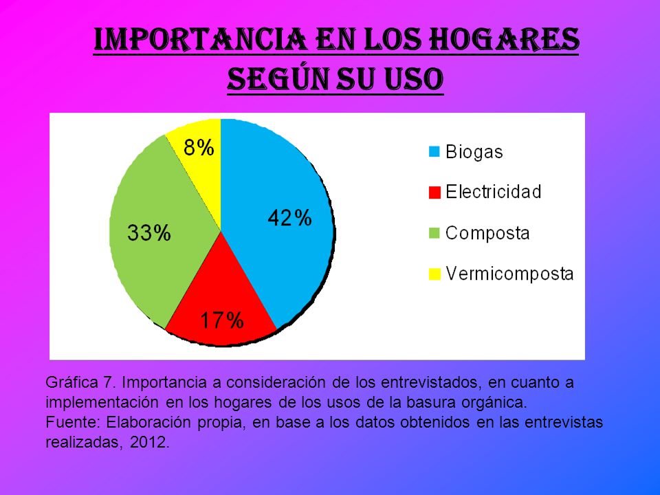 Importancia en los hogares según su uso