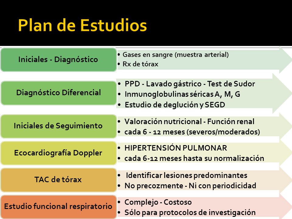 Plan de Estudios PPD - Lavado gástrico - Test de Sudor