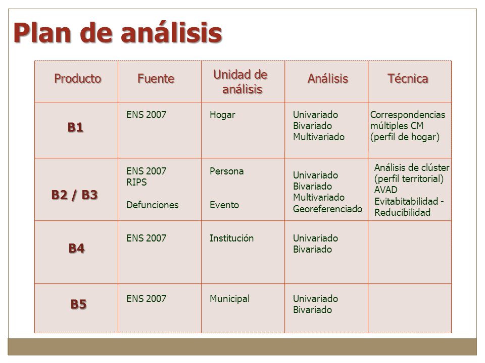 Plan de análisis Unidad de análisis Producto Fuente Análisis Técnica