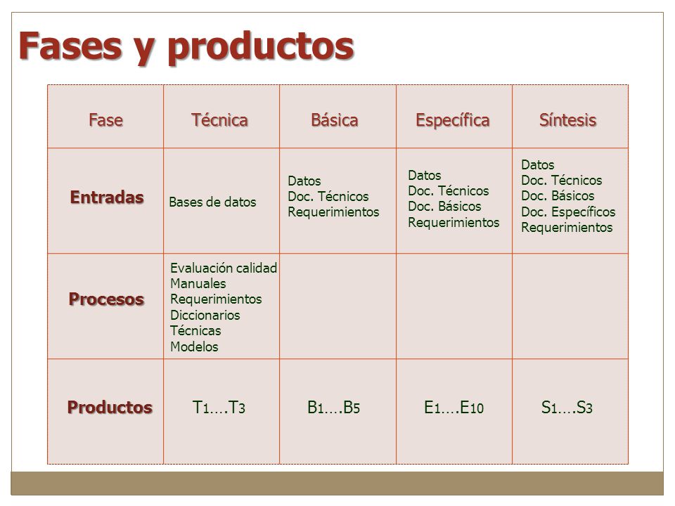 Fases y productos Fase Entradas Productos Técnica Básica Específica
