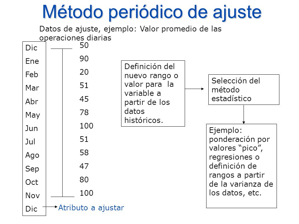 Método periódico de ajuste