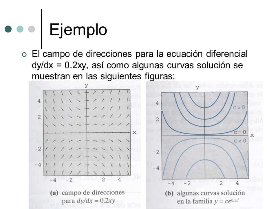 Ejemplo El campo de direcciones para la ecuación diferencial dy/dx = 0.2xy, así como algunas curvas solución se muestran en las siguientes figuras:
