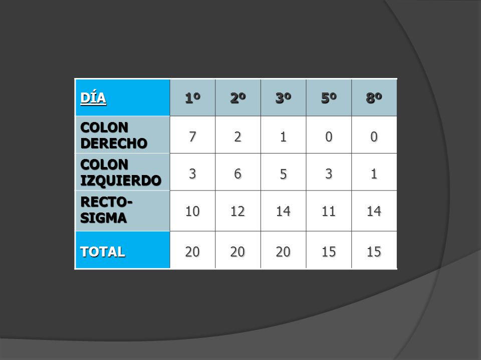 DÍA 1º 2º 3º 5º 8º COLON DERECHO COLON IZQUIERDO RECTO-SIGMA TOTAL 20 15