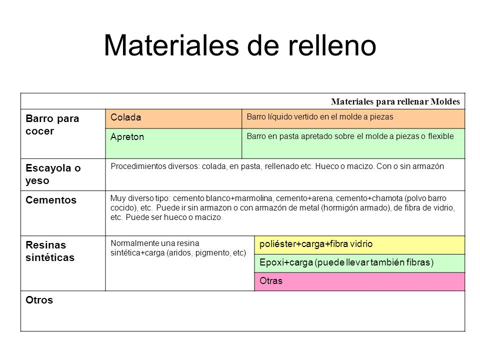 Materiales de relleno Barro para cocer Escayola o yeso Cementos