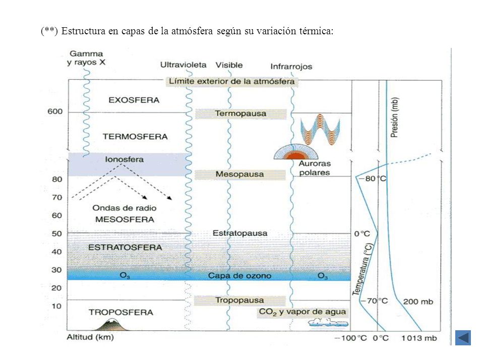 (**) Estructura en capas de la atmósfera según su variación térmica: