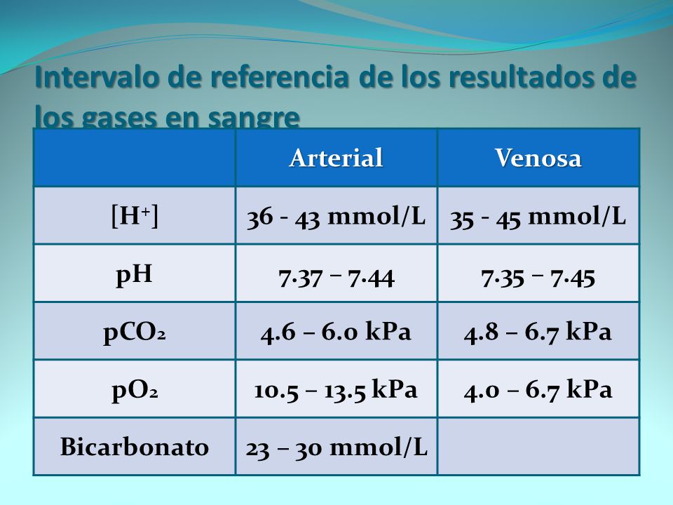 Intervalo de referencia de los resultados de los gases en sangre