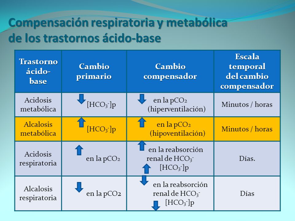 Compensación respiratoria y metabólica de los trastornos ácido-base