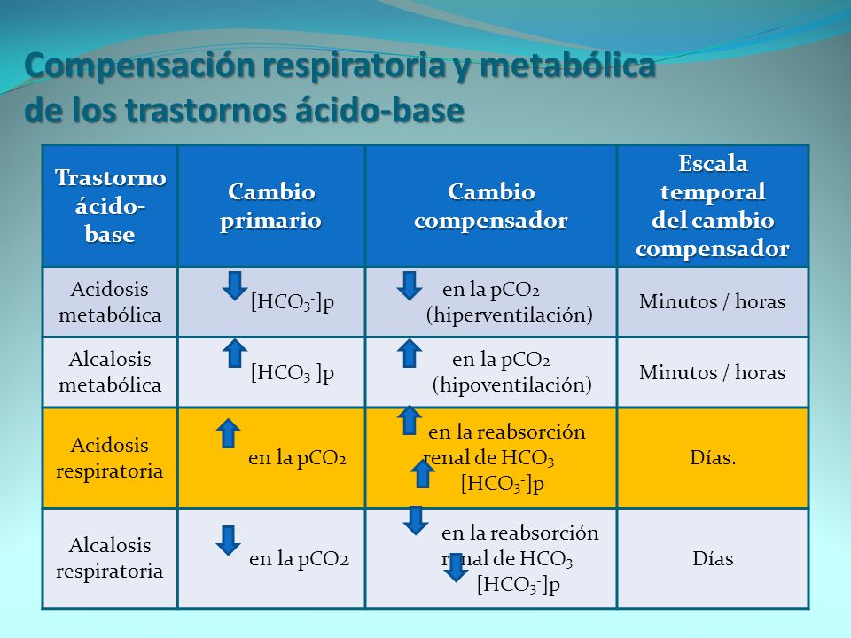Compensación respiratoria y metabólica de los trastornos ácido-base