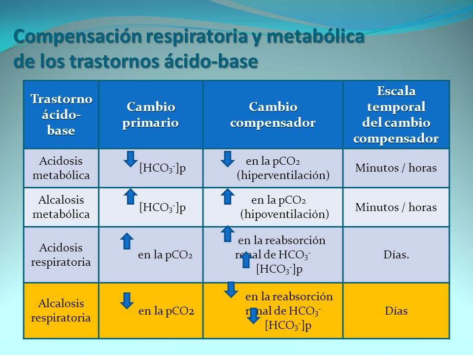 Compensación respiratoria y metabólica de los trastornos ácido-base