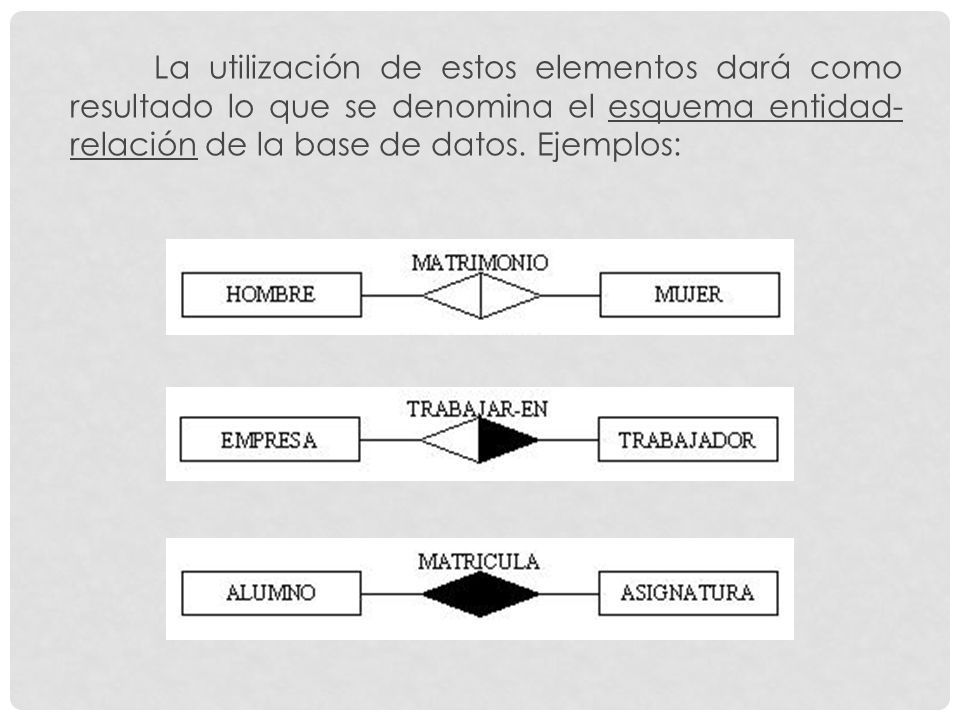 La utilización de estos elementos dará como resultado lo que se denomina el esquema entidad-relación de la base de datos.