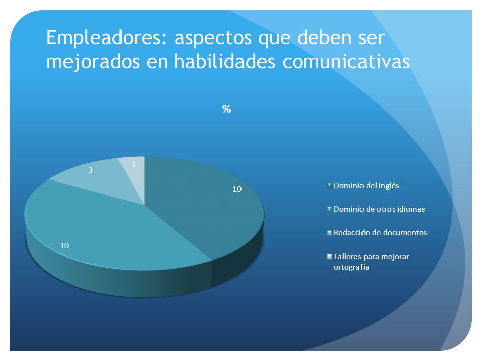 Empleadores: aspectos que deben ser mejorados en habilidades comunicativas
