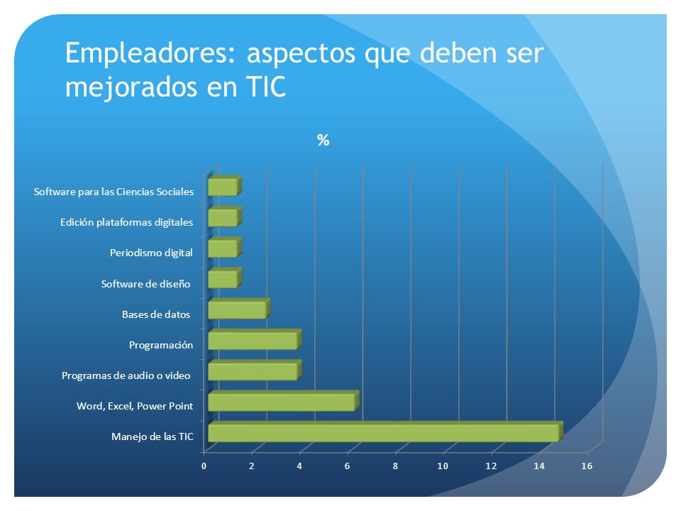 Empleadores: aspectos que deben ser mejorados en TIC