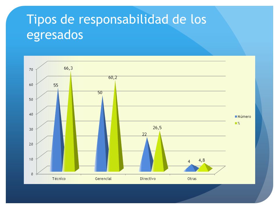 Tipos de responsabilidad de los egresados