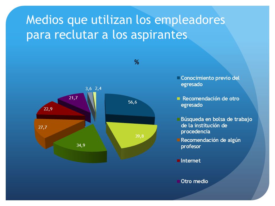 Medios que utilizan los empleadores para reclutar a los aspirantes