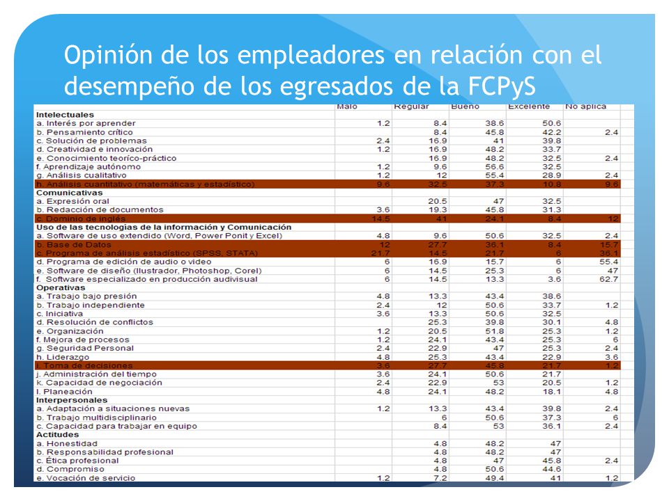 Opinión de los empleadores en relación con el desempeño de los egresados de la FCPyS
