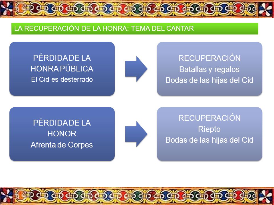 Bodas de las hijas del Cid PÉRDIDA DE LA