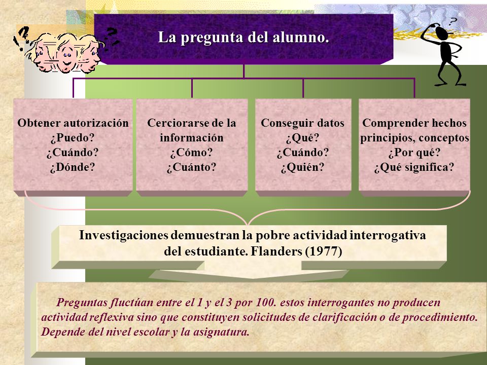 La pregunta del alumno. Obtener autorización. ¿Puedo ¿Cuándo ¿Dónde Cerciorarse de la. información.
