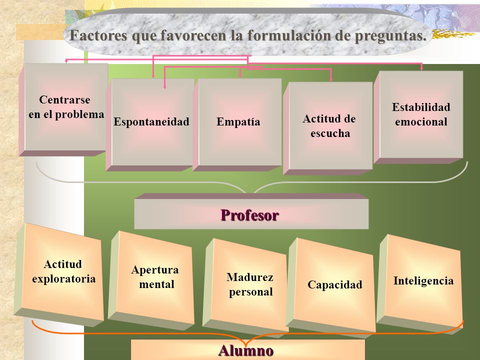 Factores que favorecen la formulación de preguntas.