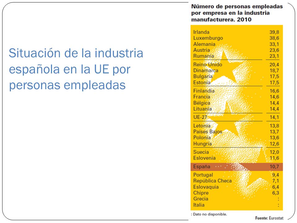 Situación de la industria española en la UE por personas empleadas
