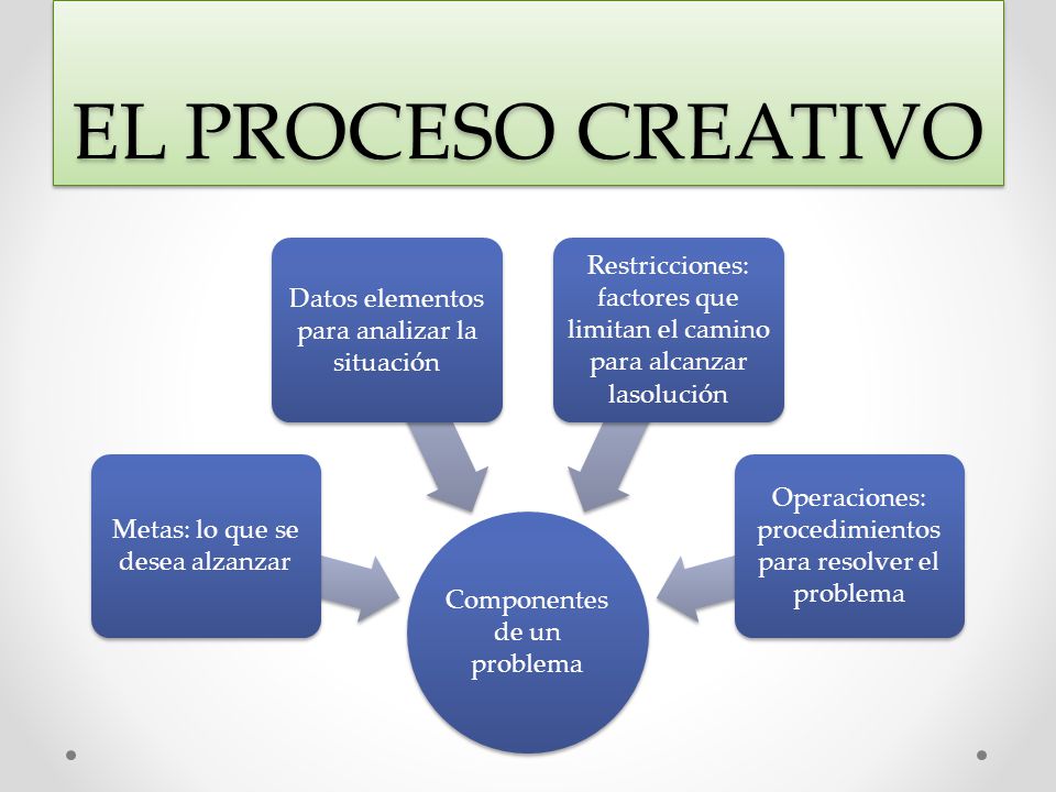 EL PROCESO CREATIVO Componentes de un problema. Metas: lo que se desea alzanzar. Datos elementos para analizar la situación.