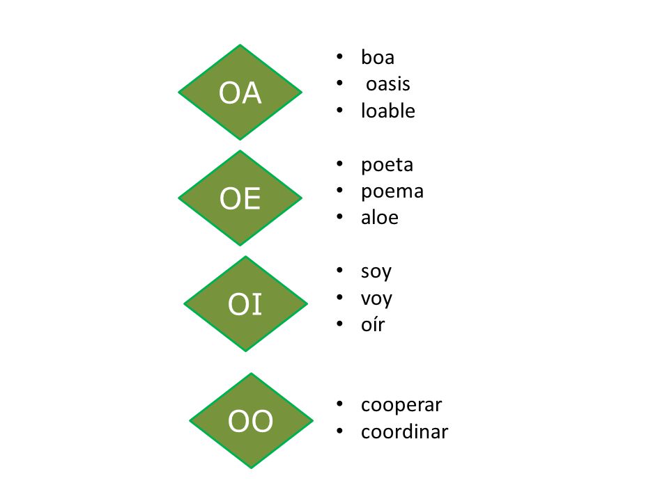 OA OE OI OO boa oasis loable poeta poema aloe soy voy oír cooperar