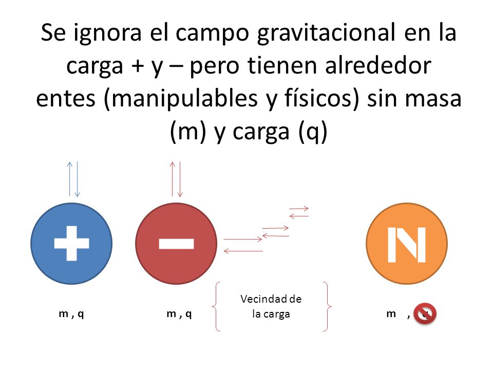 Se ignora el campo gravitacional en la carga + y – pero tienen alrededor entes (manipulables y físicos) sin masa (m) y carga (q)