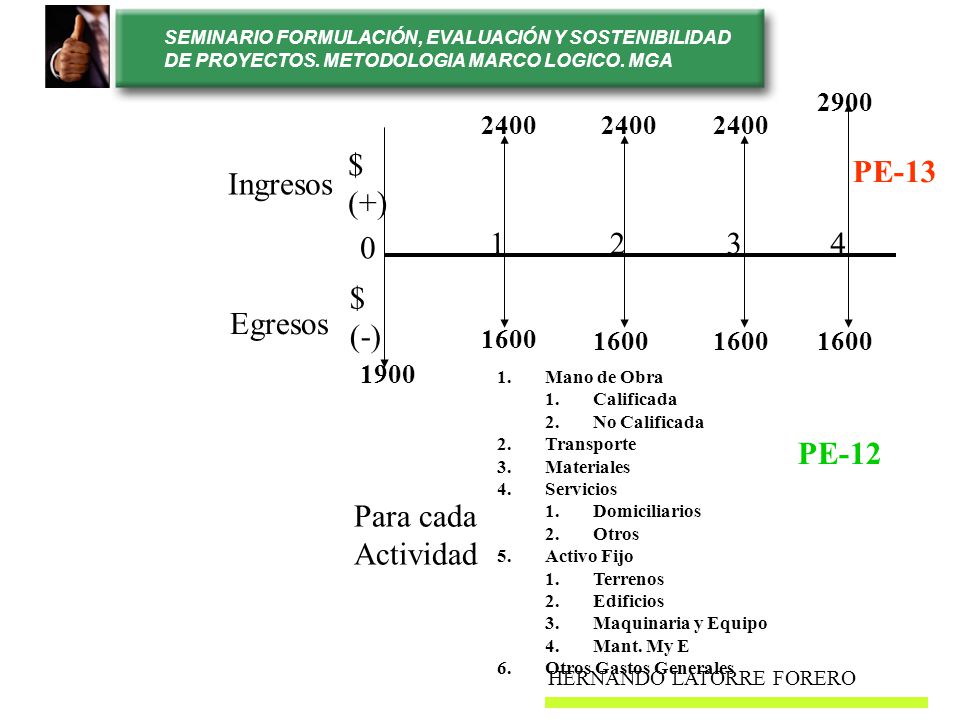 $ (+) PE-13 Ingresos $ (-) Egresos PE-12 Para cada Actividad