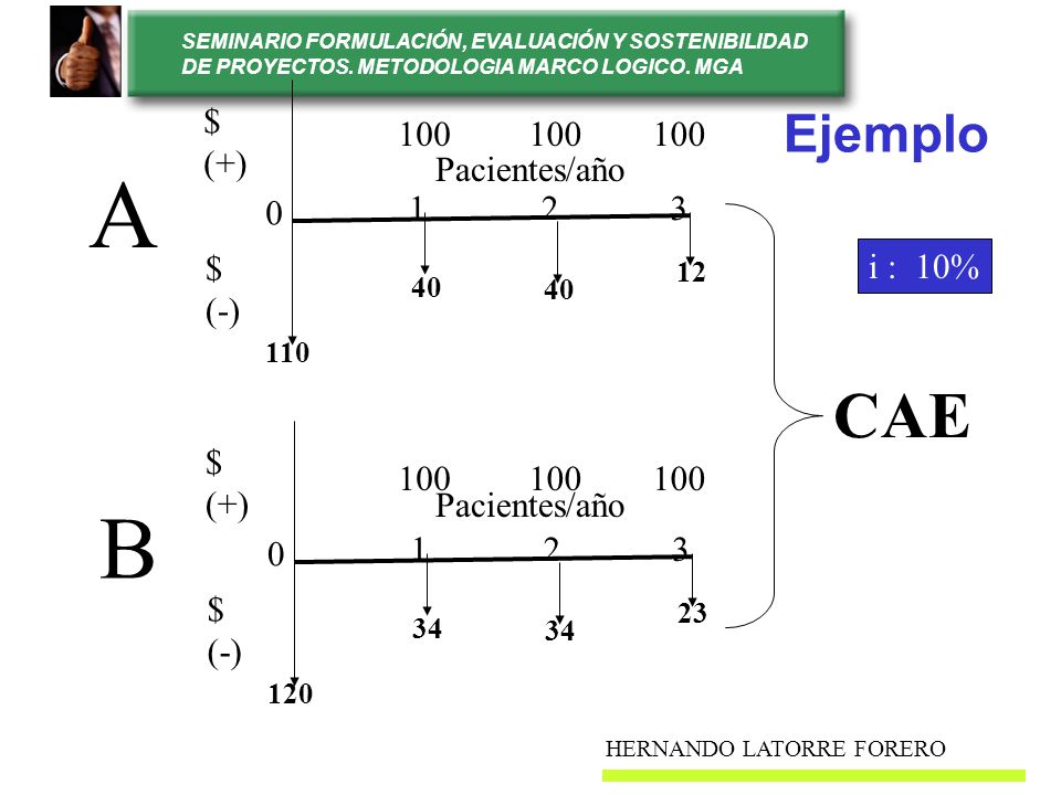 A B CAE Ejemplo $ (+) Pacientes/año $ (-) i : 10% $