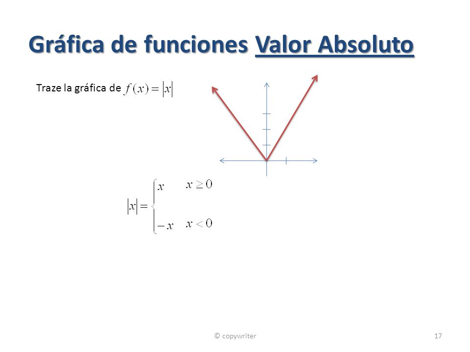 Gráfica de funciones Valor Absoluto