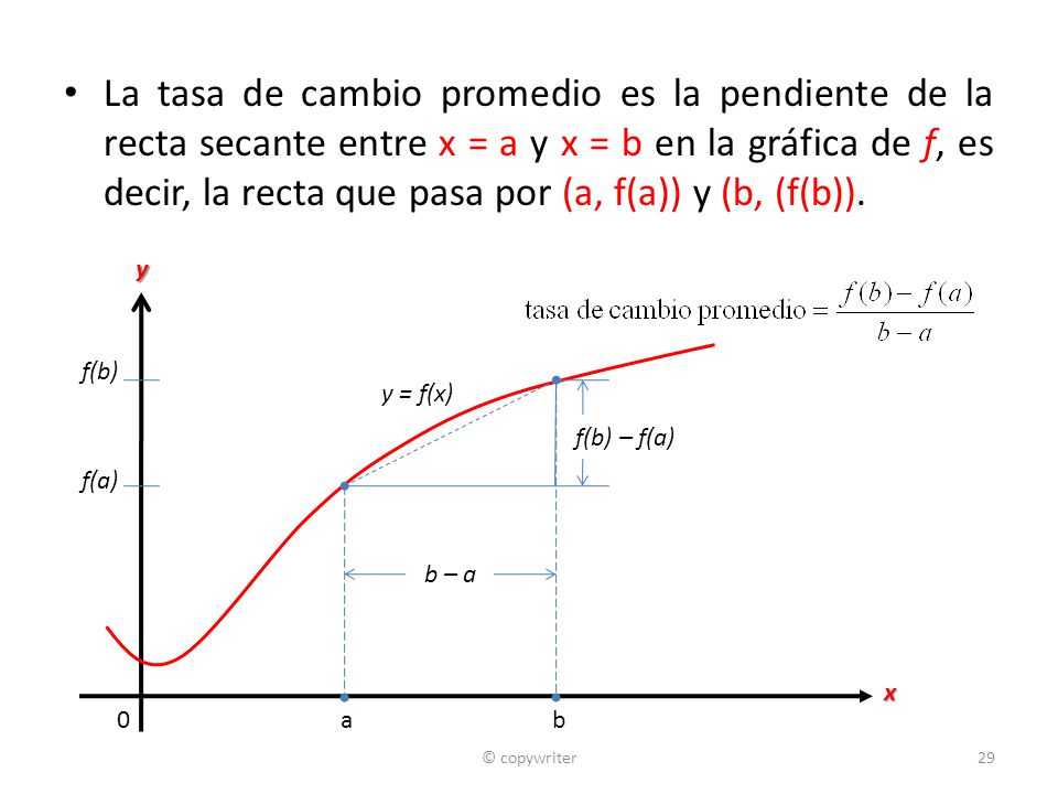 La tasa de cambio promedio es la pendiente de la recta secante entre x = a y x = b en la gráfica de f, es decir, la recta que pasa por (a, f(a)) y (b, (f(b)).