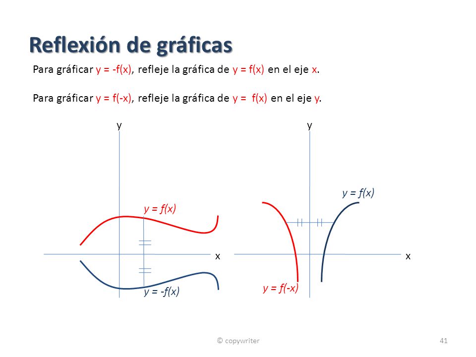 Reflexión de gráficas Para gráficar y = -f(x), refleje la gráfica de y = f(x) en el eje x.