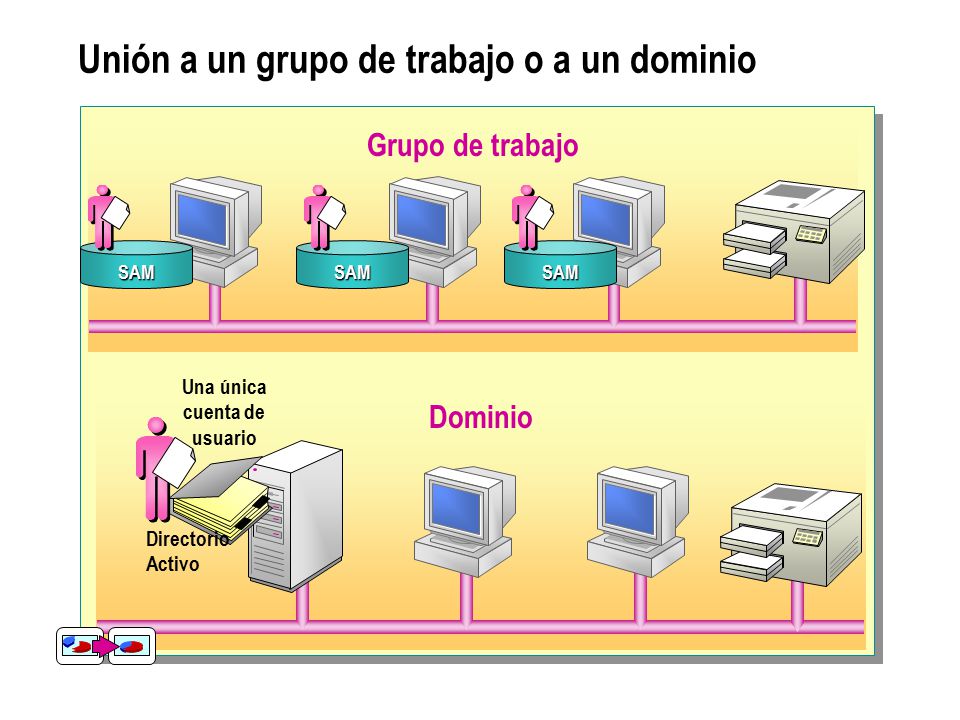 Unión a un grupo de trabajo o a un dominio