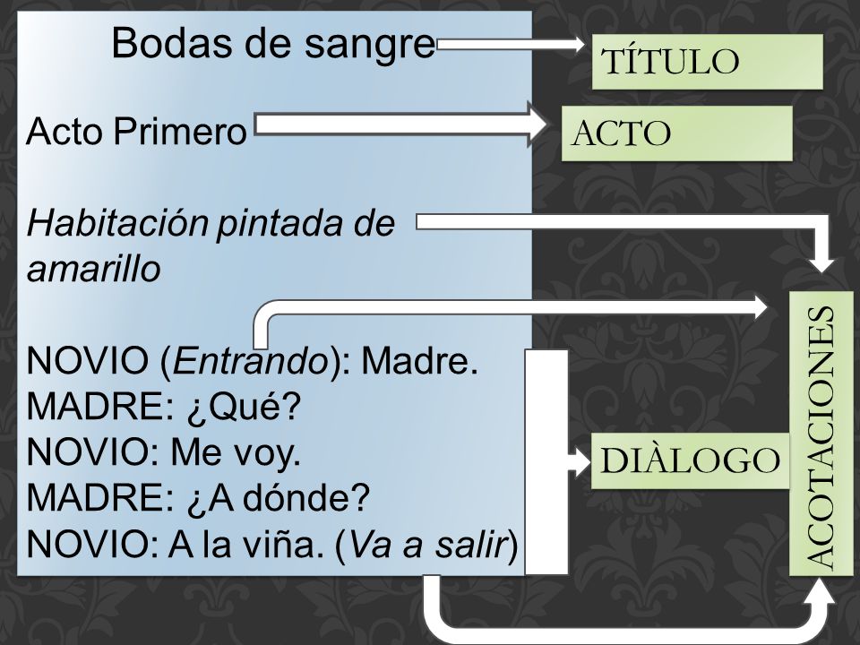Bodas de sangre TÍTULO Acto Primero Habitación pintada de amarillo