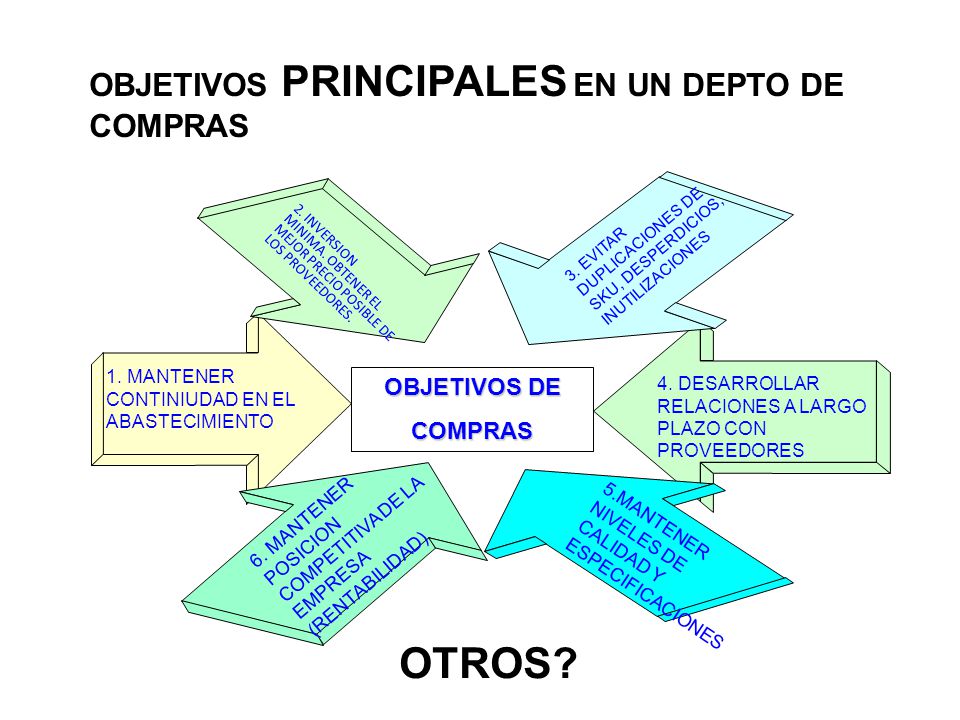 OTROS OBJETIVOS PRINCIPALES EN UN DEPTO DE COMPRAS OBJETIVOS DE