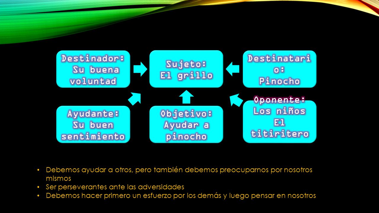 Destinador: Su buena voluntad Sujeto: El grillo Destinatario: Pinocho
