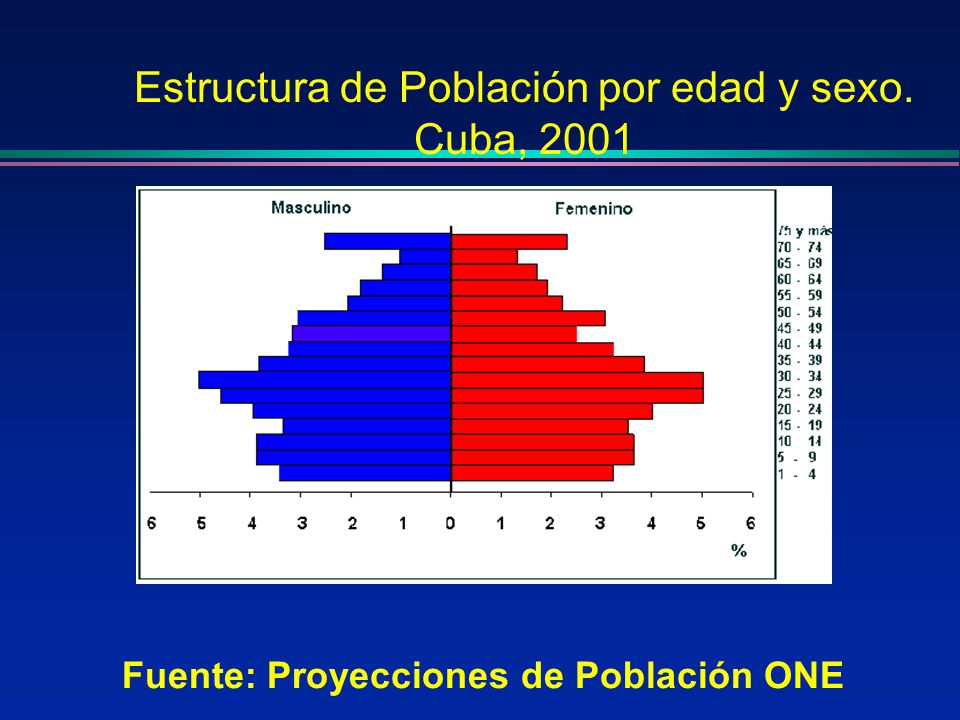 Estructura de Población por edad y sexo. Cuba, 2001