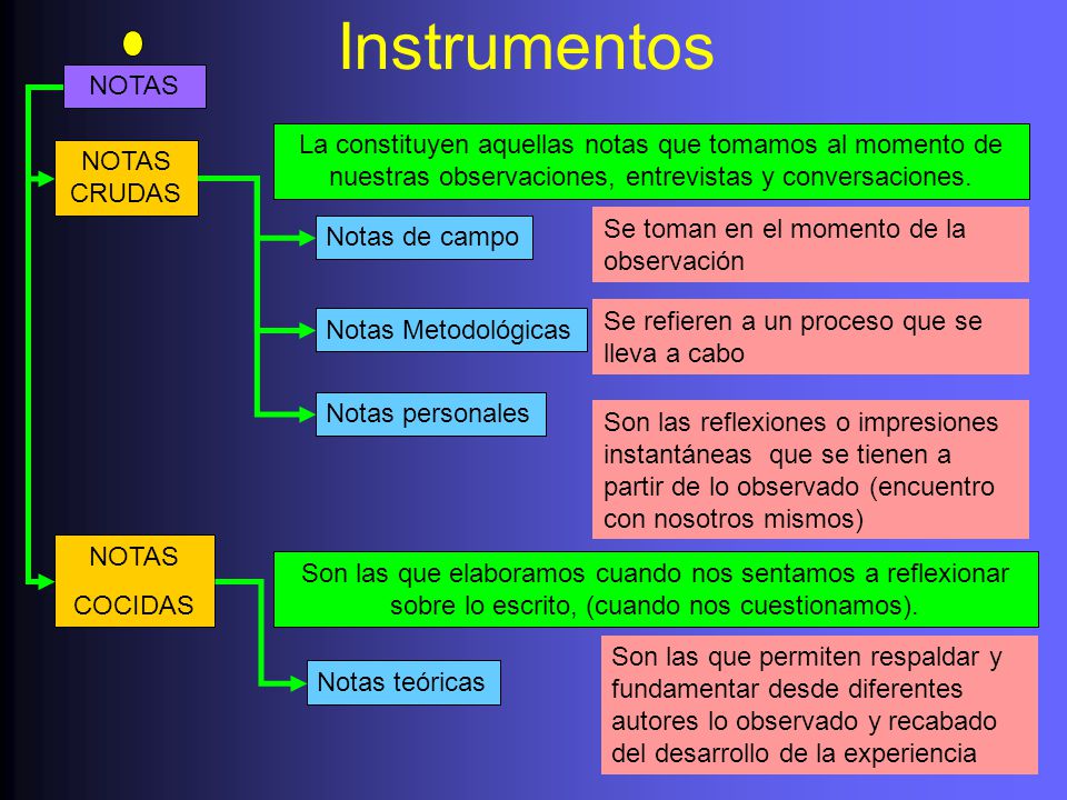 Instrumentos NOTAS. La constituyen aquellas notas que tomamos al momento de nuestras observaciones, entrevistas y conversaciones.