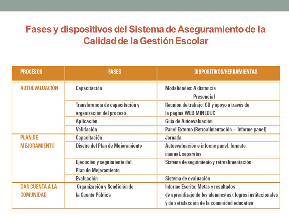 Fases y dispositivos del Sistema de Aseguramiento de la Calidad de la Gestión Escolar