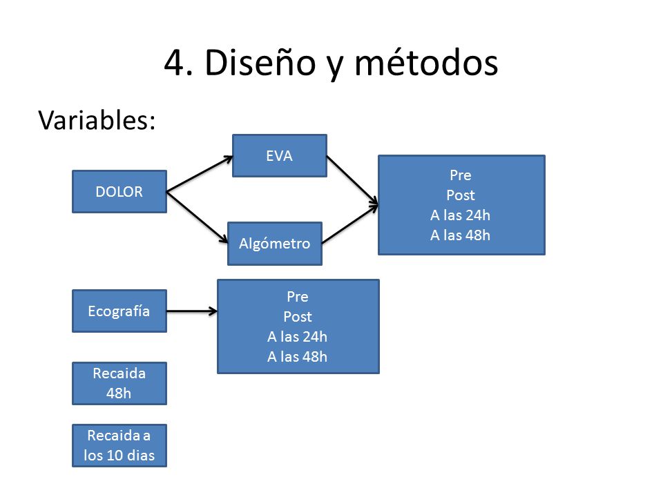 4. Diseño y métodos Variables: EVA Pre Post DOLOR A las 24h A las 48h