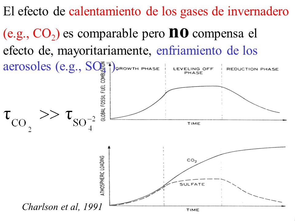 El efecto de calentamiento de los gases de invernadero (e. g