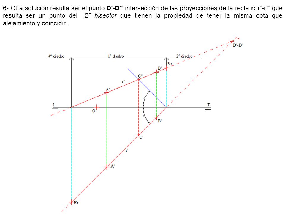 6- Otra solución resulta ser el punto D’-D’’ intersección de las proyecciones de la recta r: r’-r’’ que resulta ser un punto del 2º bisector que tienen la propiedad de tener la misma cota que alejamiento y coincidir.