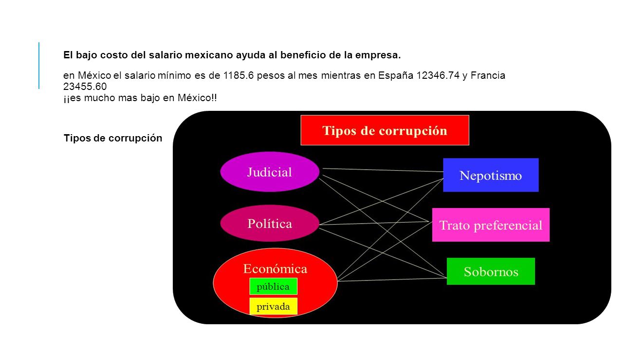 El bajo costo del salario mexicano ayuda al beneficio de la empresa.