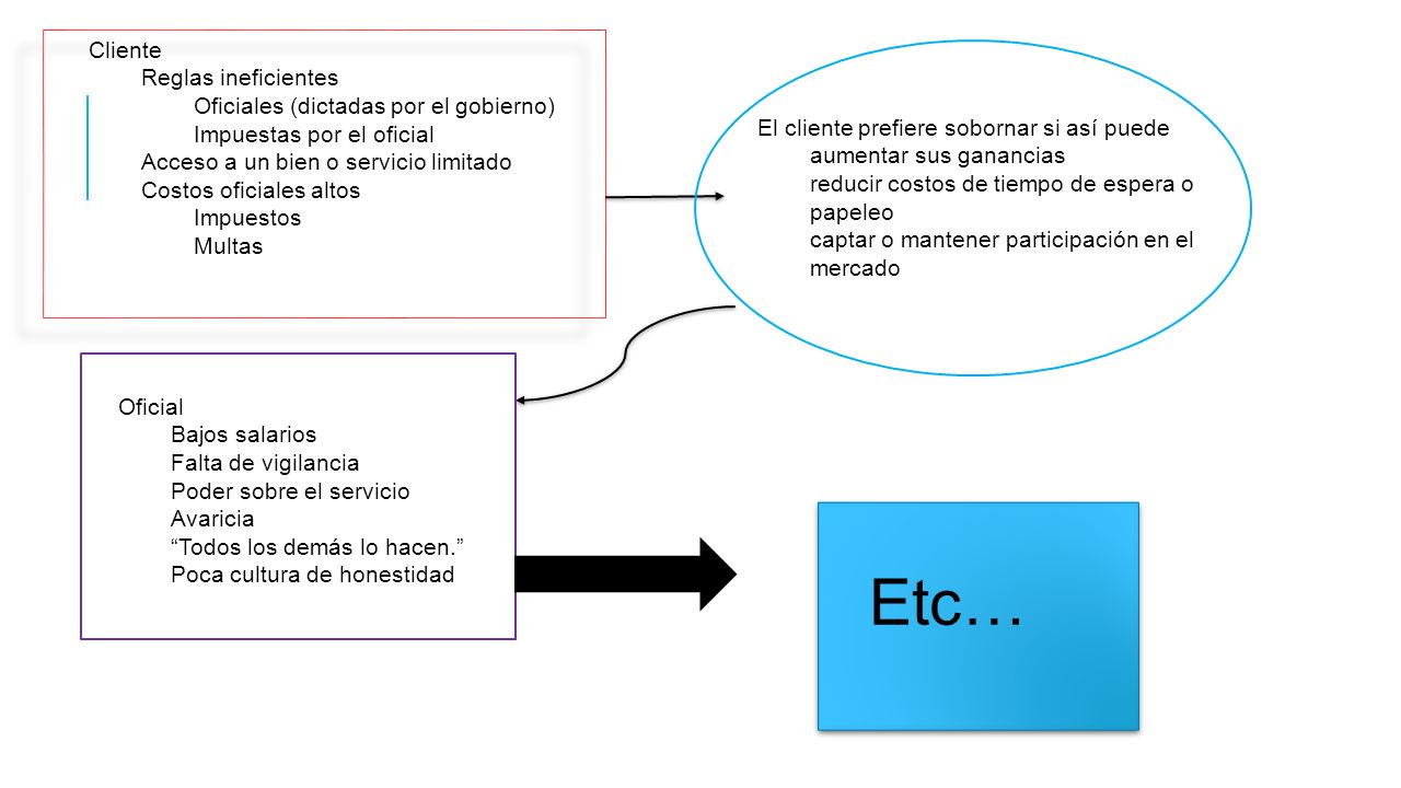 Etc… Cliente Reglas ineficientes Oficiales (dictadas por el gobierno)