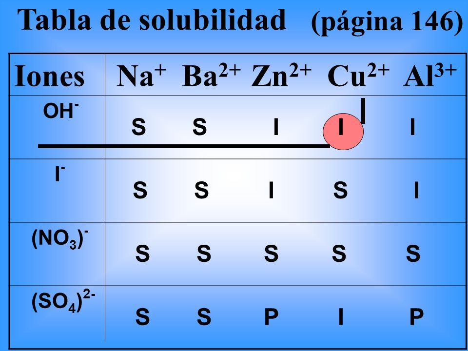 S S I I I Tabla de solubilidad Iones Na+ Ba2+ Zn2+ Cu2+ Al3+