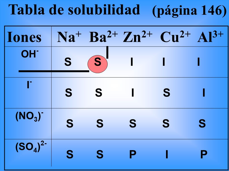S S I I I Tabla de solubilidad Iones Na+ Ba2+ Zn2+ Cu2+ Al3+