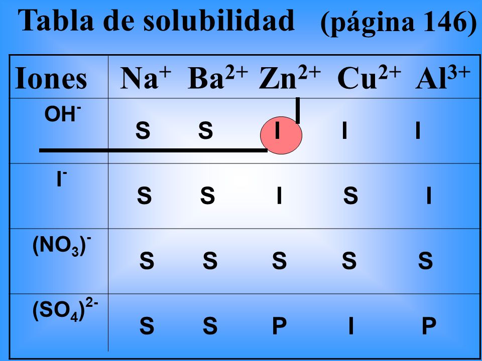 S S I I I Tabla de solubilidad Iones Na+ Ba2+ Zn2+ Cu2+ Al3+